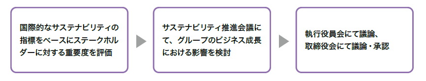 マテリアリティ特定のプロセス