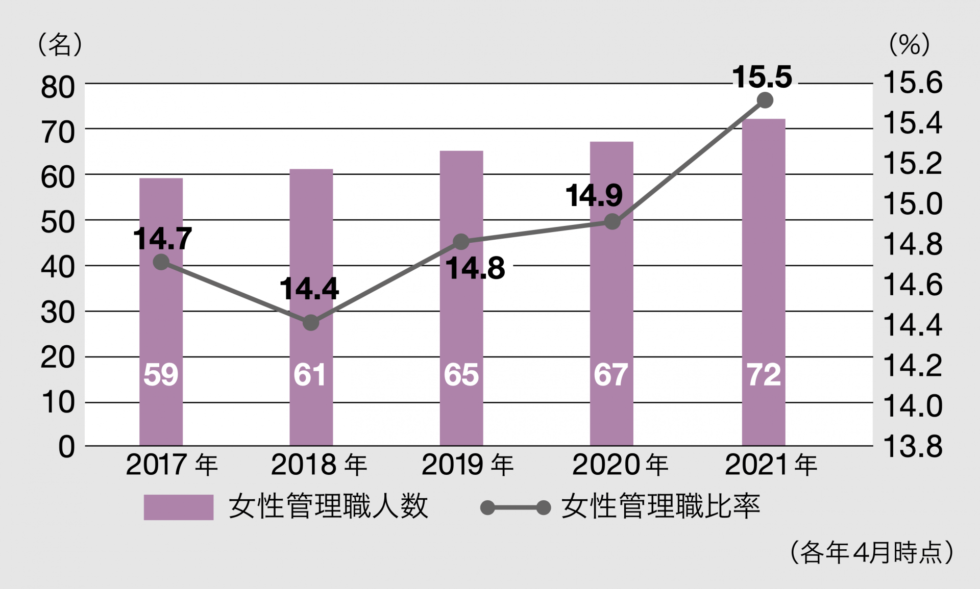 女性管理職人数と比率(対管理職全員)