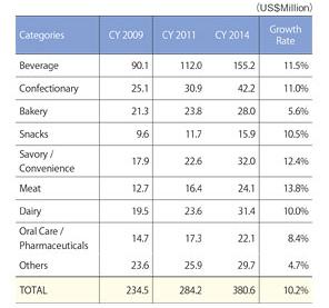 Category market share(2011)