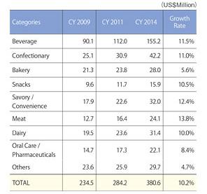 Category market share（2011）