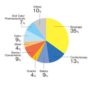 Category market share（2011）