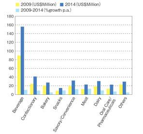 Category market forecast