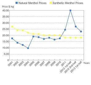 Comparision of Natural and Synthetic Menthol Prices