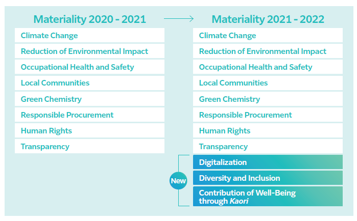 Materiality2021-2022