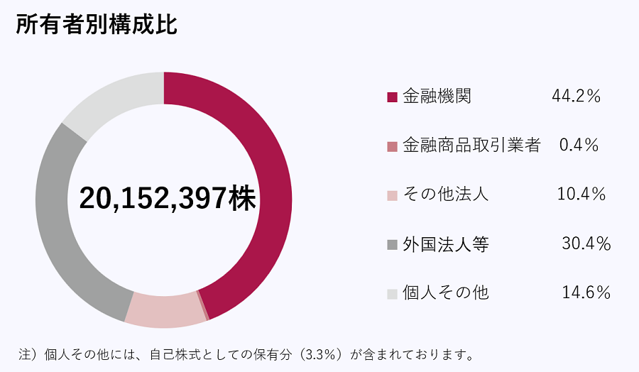 900pix_所有者別構成比