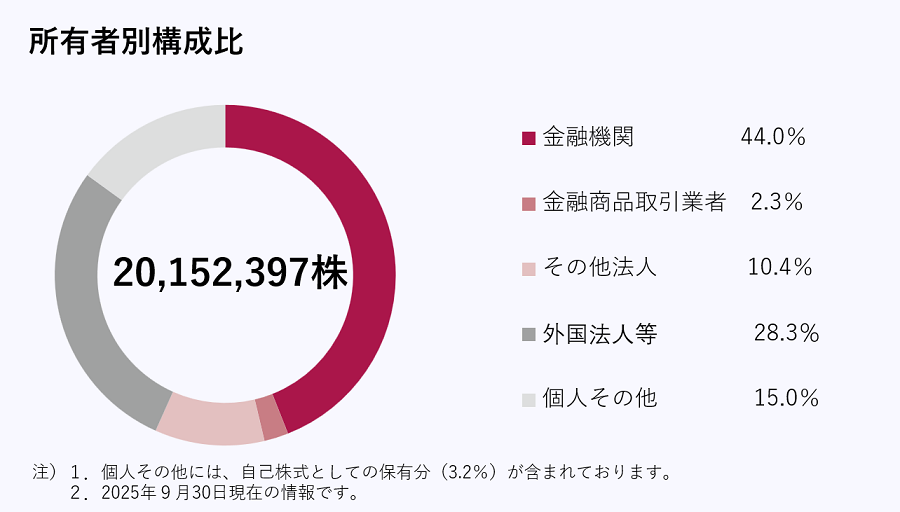 900pix_所有者別構成比