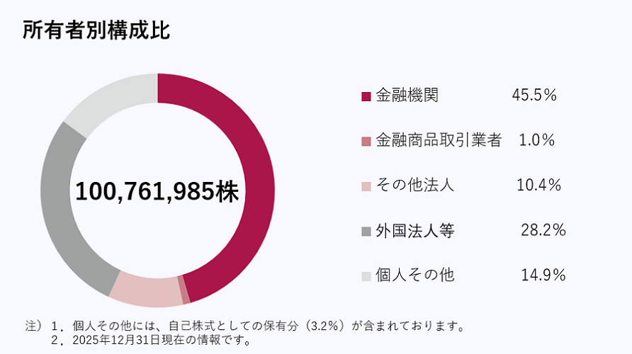 所有者別構成比_900ピクセル
