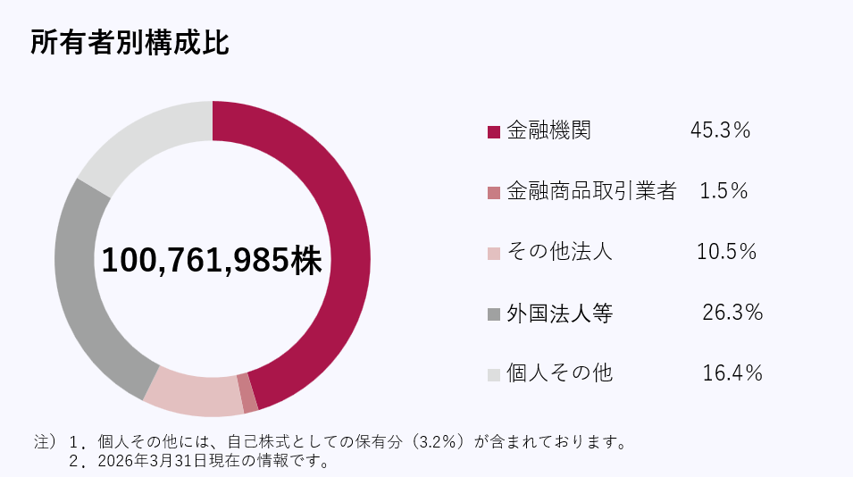 所有者別構成比
