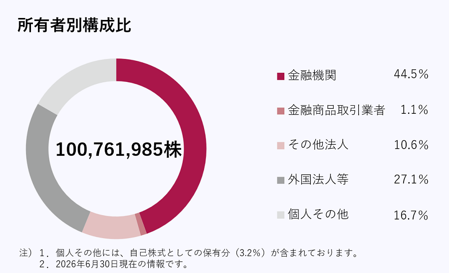 所有者別構成比