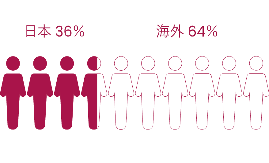 従業員比率