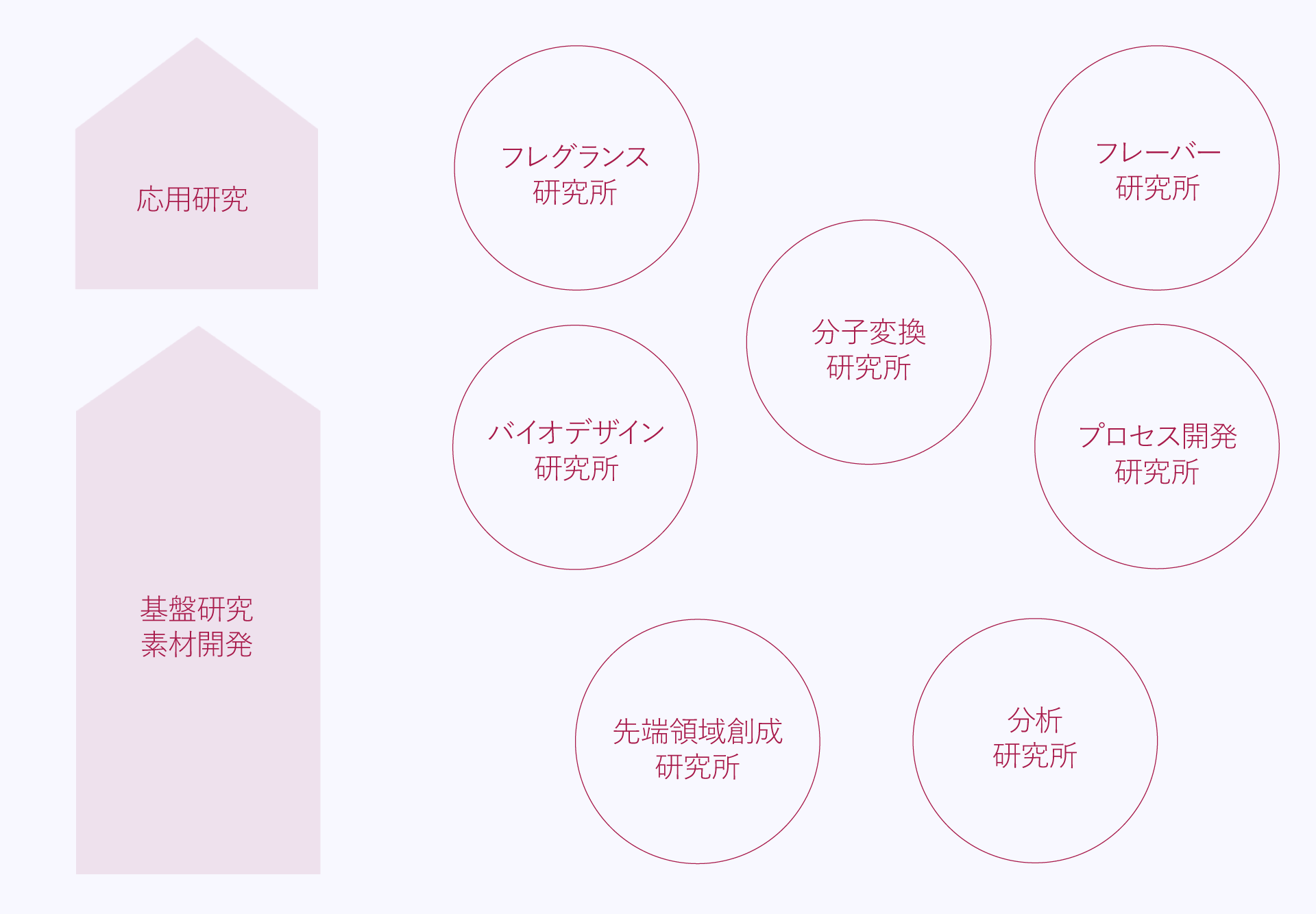 研究開発体制