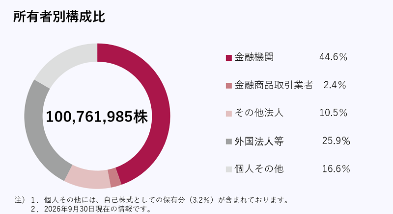 所有者別構成比